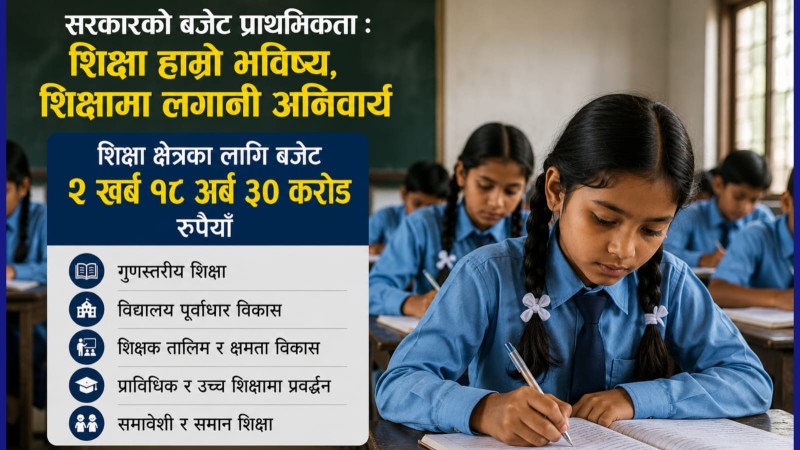 शिक्षा क्षेत्रमा २ खर्व १८ अर्व ३० करोड बजेट